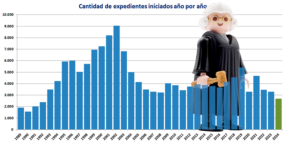 El valor del ao 2024 en verde es el resultado de la proyeccin anual del 1 semestre [Fotoilustracin Pequeas Noticias]